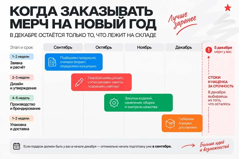 График когда оптимально заказывать новогодний мерч